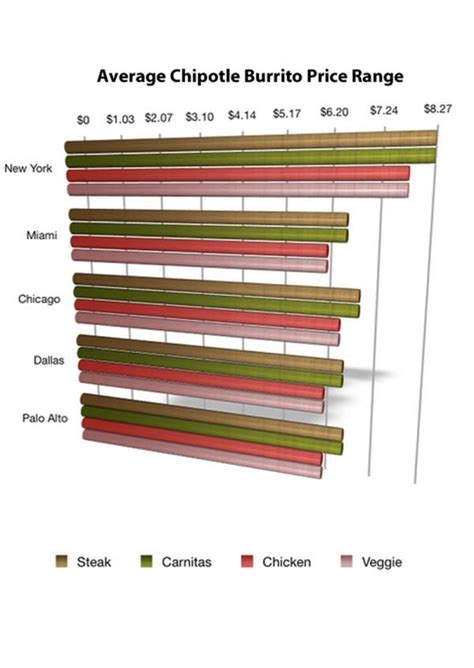 Average Burrito Spending: