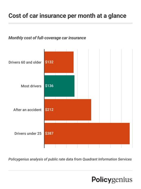 Average Car Insurance Cost Per Month by Age and State: Unveiling the Price Differences