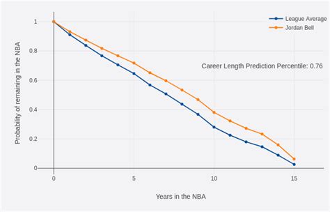 Average Career Nba