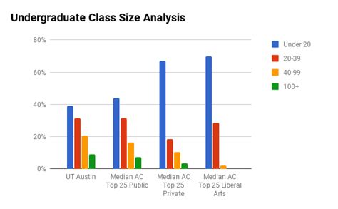Average Class Size at UT Tyler