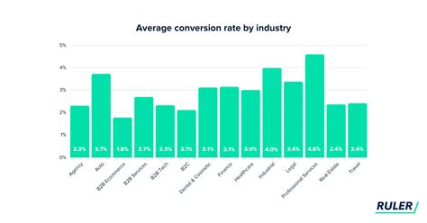 Average Conversion Rate