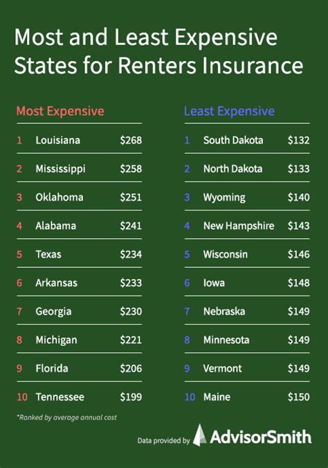 Average Cost of Renter's Insurance