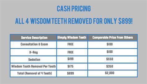 Average Cost of Tooth Extraction