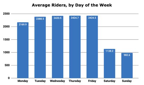 Average Daily Ridership: