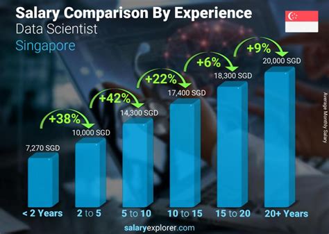 Average Data Analyst Salary in Singapore