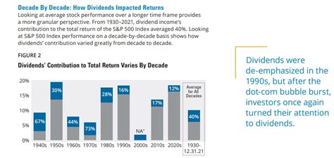 Average Dividend Yield