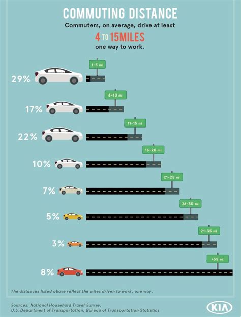 Average Driving Time: