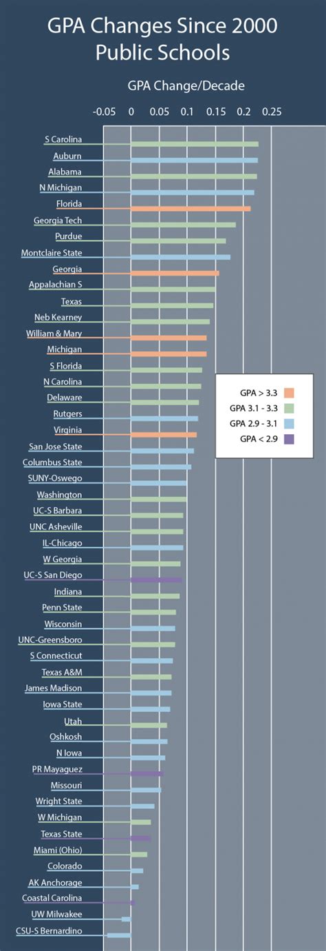 Average GPA as a History Major at Texas