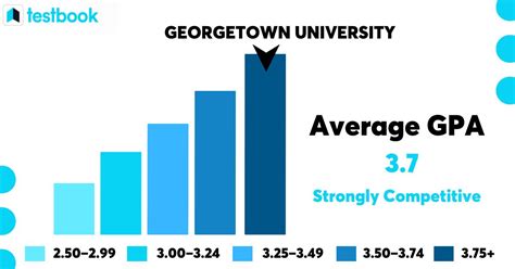 Average GPA for Georgetown University: Exploring Academic Excellence