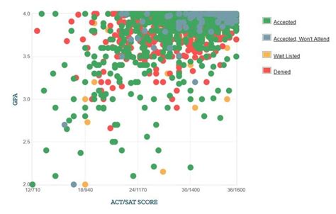 Average GPA for Stanford: Uncovering the Admissions Benchmark