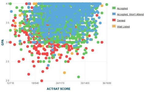 Average GPA for UC Riverside