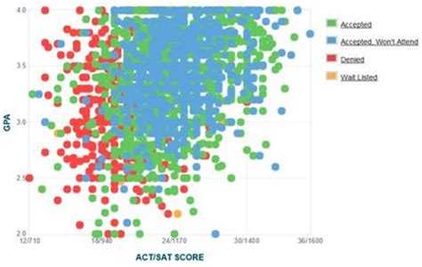 Average GPA for University of Washington: Uncovering the Benchmark
