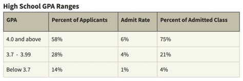Average GPA of Admitted Students