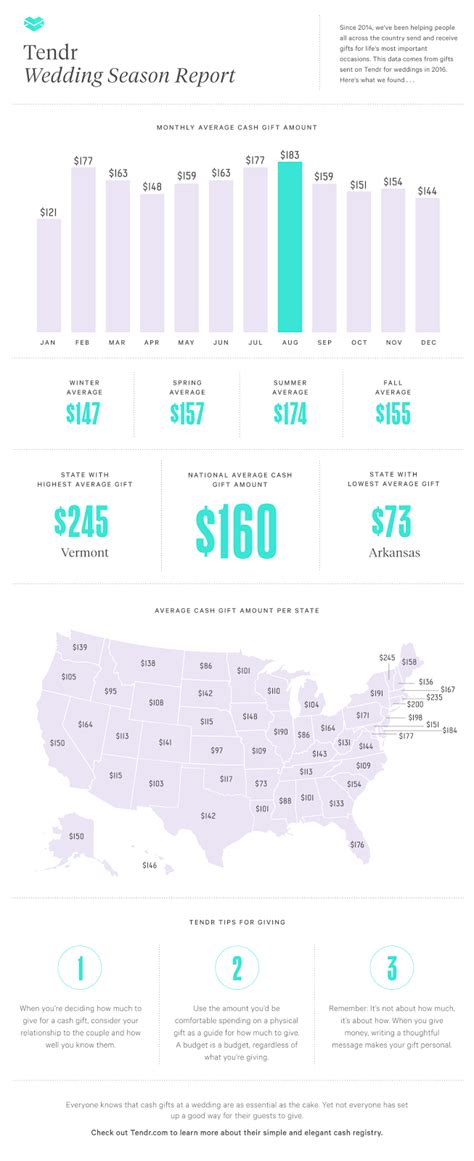 Average Gift Amounts in Different Communities: