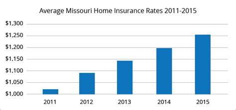 Average Homeowners Insurance Costs in Missouri