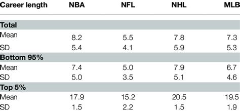 Average Length Of Mlb Career