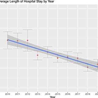 Average Length of Stay in Hospital for Elderly Reaches 8.9 Days