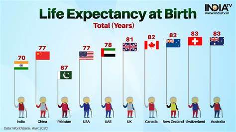 Average Life Expectancy: