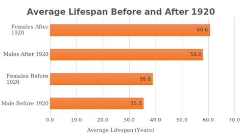 Average Lifespan: A Glimpse into the Duration