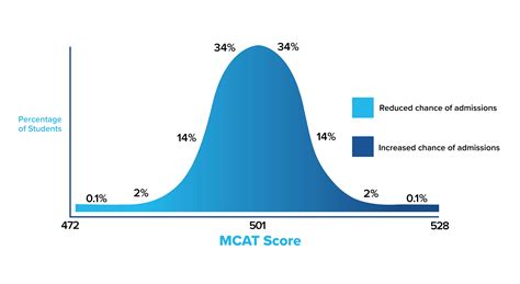 Average MCAT Score: