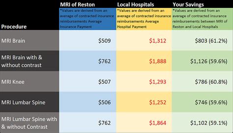 Average MRI Cost with Insurance