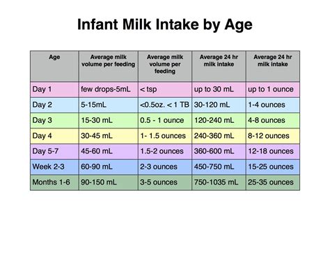 Average Milk Intake for One-Month-Olds