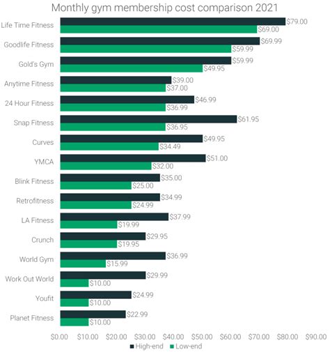 Average Monthly Membership Fees: