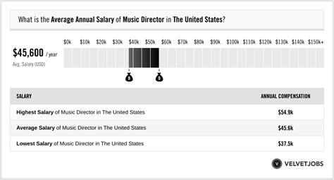 Average Music Director Salary