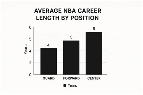 Average Nba Career