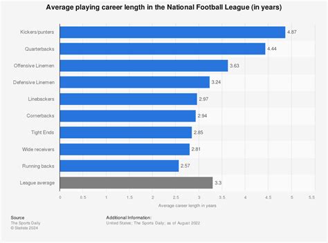Average Nfl Player Career Length