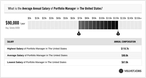 Average Portfolio Director Salary