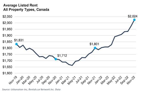 Average Rent: