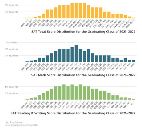 Average SAT Score