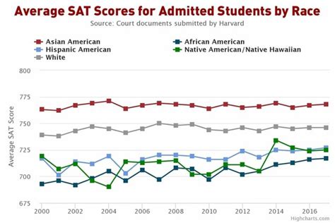 Average SAT Score for Admitted Students
