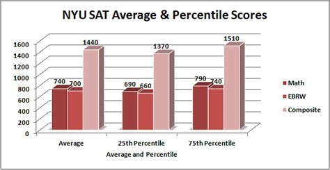 Average SAT Score for NYU: A Comprehensive Overview
