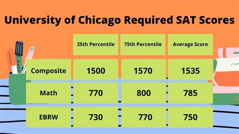 Average SAT Score for University of Chicago