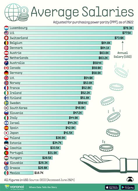 Average Salaries by Major