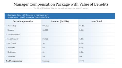 Average Salary and Compensation Packages