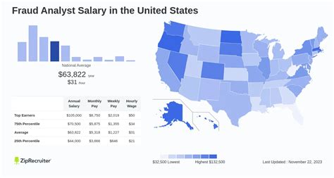 Average Salary for Fraud Analysts