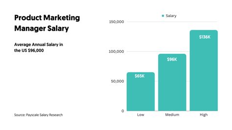 Average Salary for Marketing Project Managers