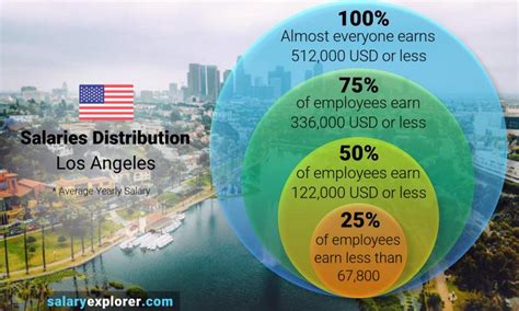 Average Salary in Los Angeles, CA: A Comprehensive Guide