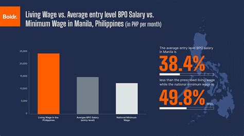 Average Salary in Manila, Philippines: Uncovering the Living Wage in the Metro