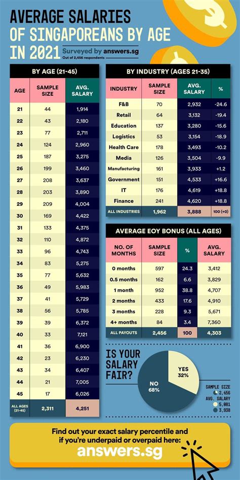 Average Salary in Singapore by Age: A Comprehensive Guide