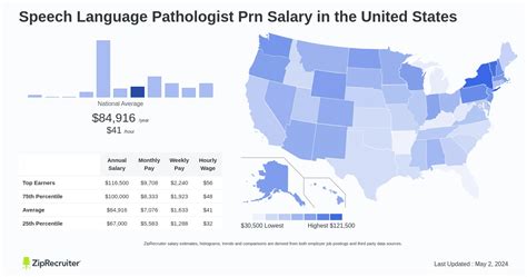 Average Speech Language Pathology Salary