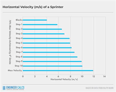 Average Speed of a Human Runner