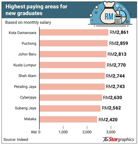 Average Starting Salary for Diploma Holders