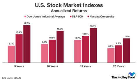 Average Stock Market Returns: 9.8% Per Year