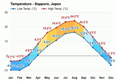 Average Temperatures in Sapporo in December