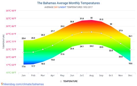 Average Temperatures in The Bahamas in February