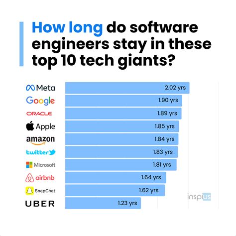 Average Tenure of Software Engineers at Capital One: 5.6 Years